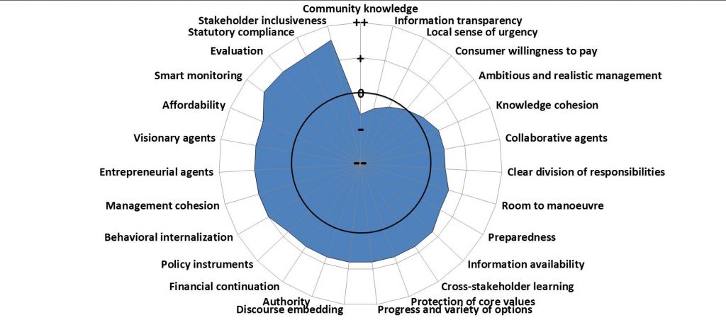 Governance Capacity analysis Nieuwsbericht ENGELS