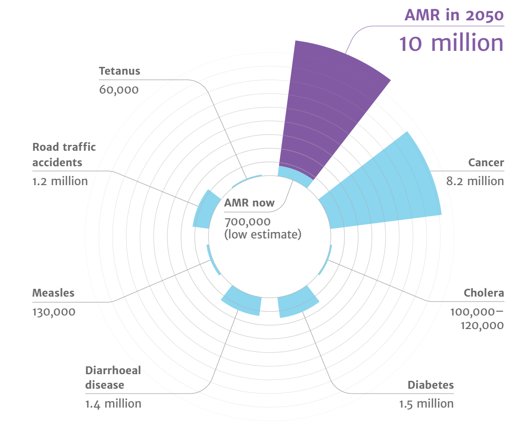 Jaarlijks aantal sterfgevallen door verschillende oorzaken wereldwijd, met huidige en voorspelde sterfte door antimicrobiële resistentie (AMR)