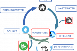 Closing the water cycle by reusing treated wastewater