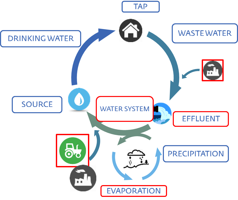 WiCE 'Freshwater Resource Management': better use of available sources 