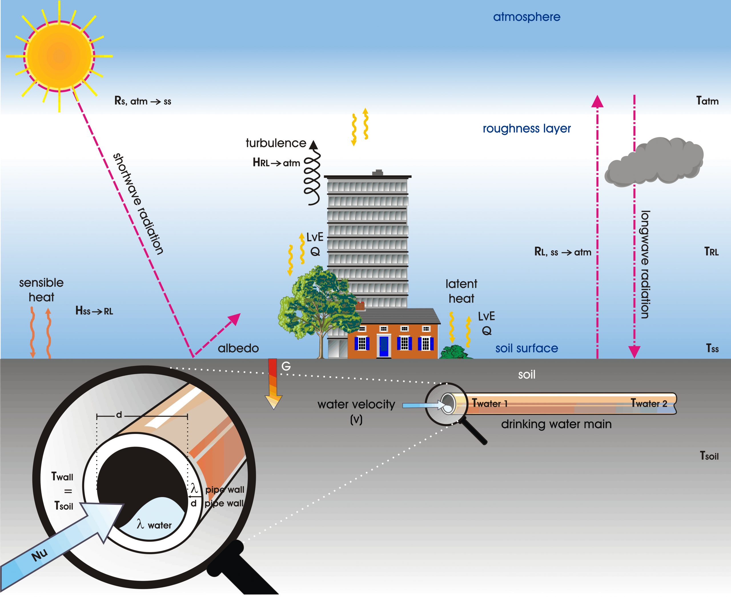 schematic model