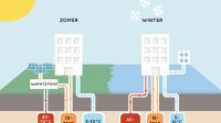 Power-to-X brengt woonwijken die draaien op zon en regen dichterbij