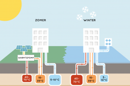 ‘Power to X’ project brings residential districts that run on sunshine and rain a step closer