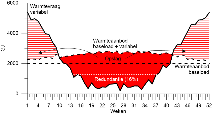 Figuur 1: De bekende warmtebadkuip: hoge warmtevraag tijdens de winter, en lagere warmtevraag in de zomer. Ondergrondse opslag maakt het mogelijk om het overschot aan warmte en aanbod uit variabele bronnen (bv. uit zonnewarmte) in de zomer optimaal te benutten.