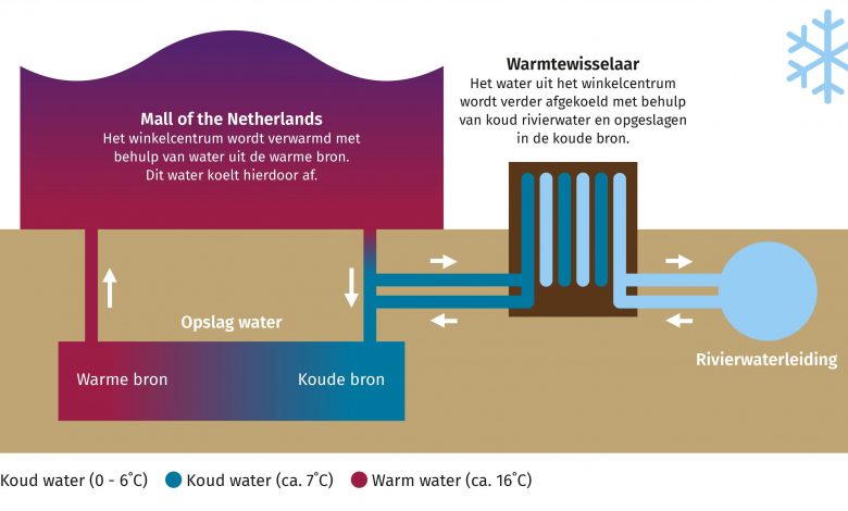 Principe van TED en koppeling met een WKO-installatie (in dit geval voor levering van koude uit een ruwwaterleiding). Bron: website Dunea