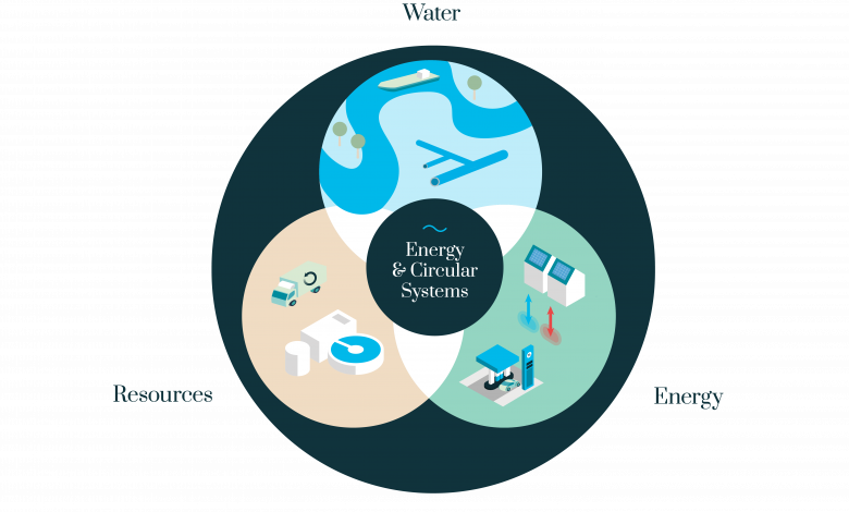 Major challenges such as climate change, the depletion of natural resources and a growing world population require transitions to sustainable water, energy and food supplies.