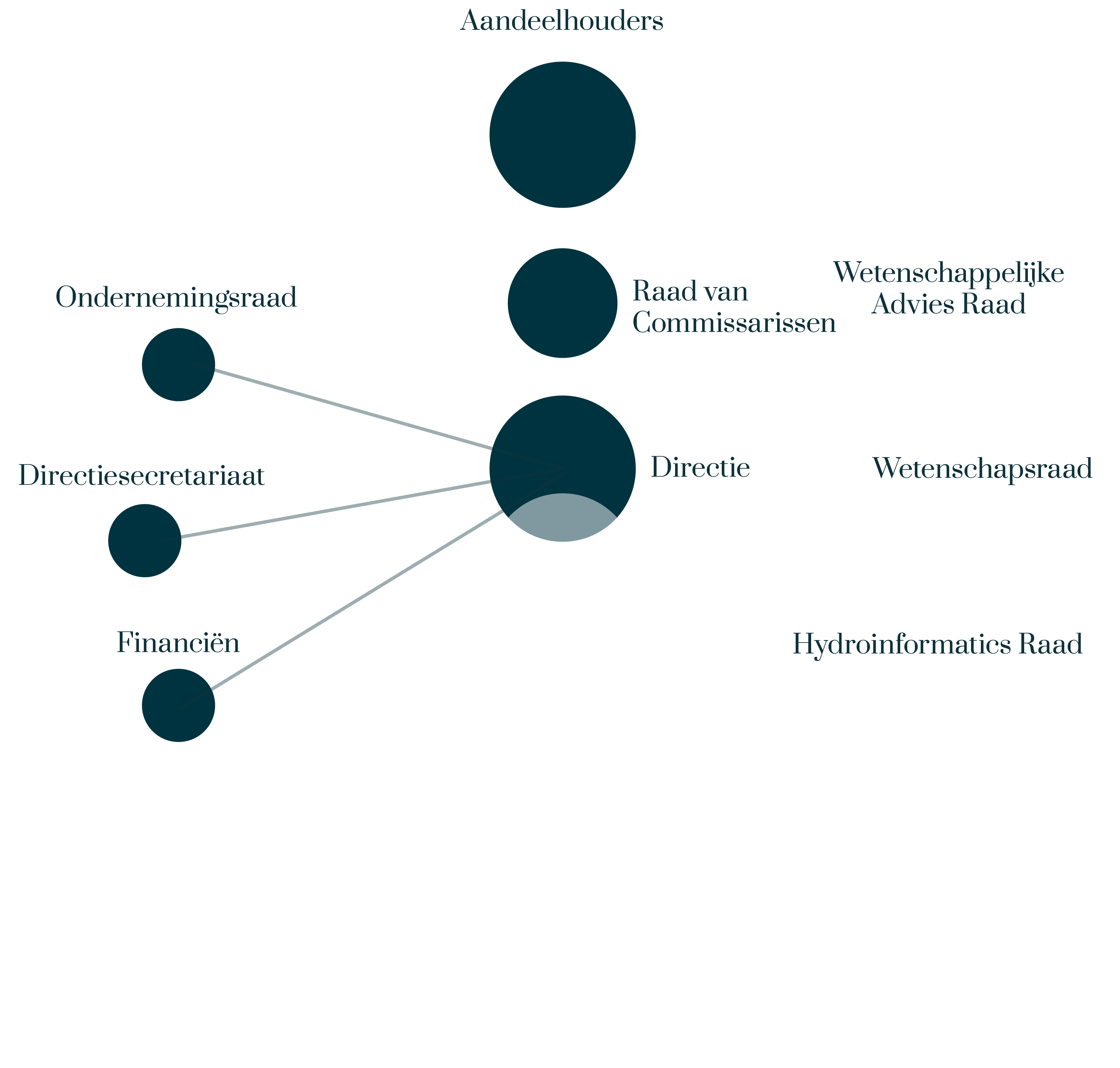 Organigram