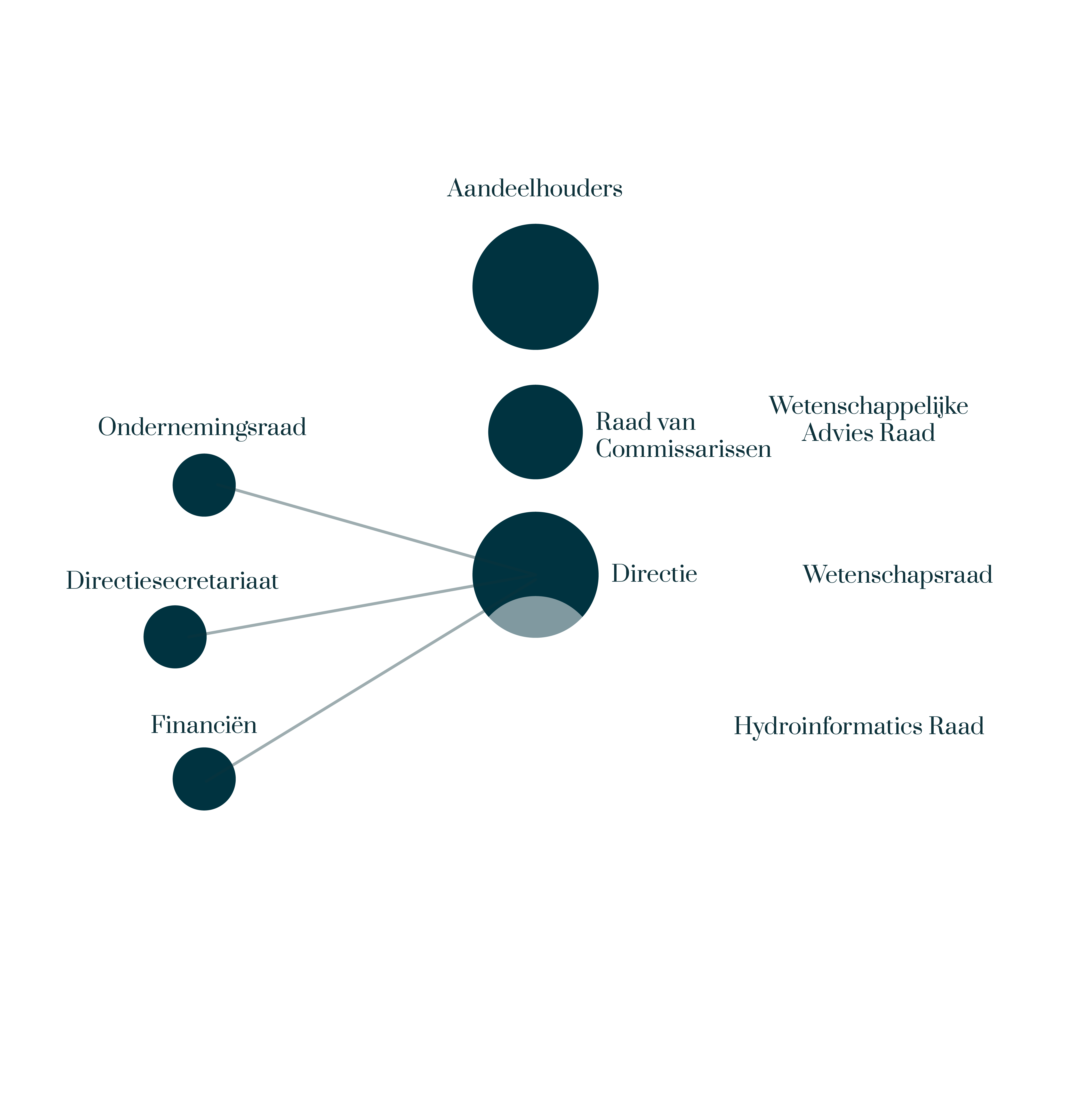 Organigram
