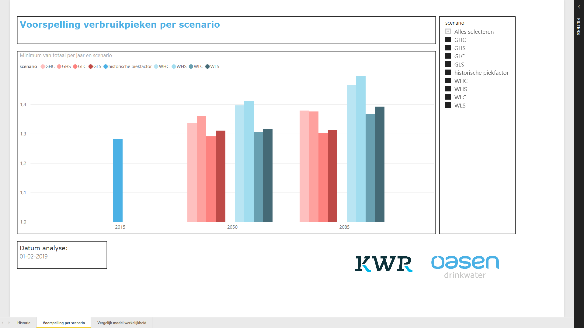 KWR heeft het zelflerende machine learning model EDWARD bij drinkwaterbedrijf Oasen getraind met grote hoeveelheden historische data.