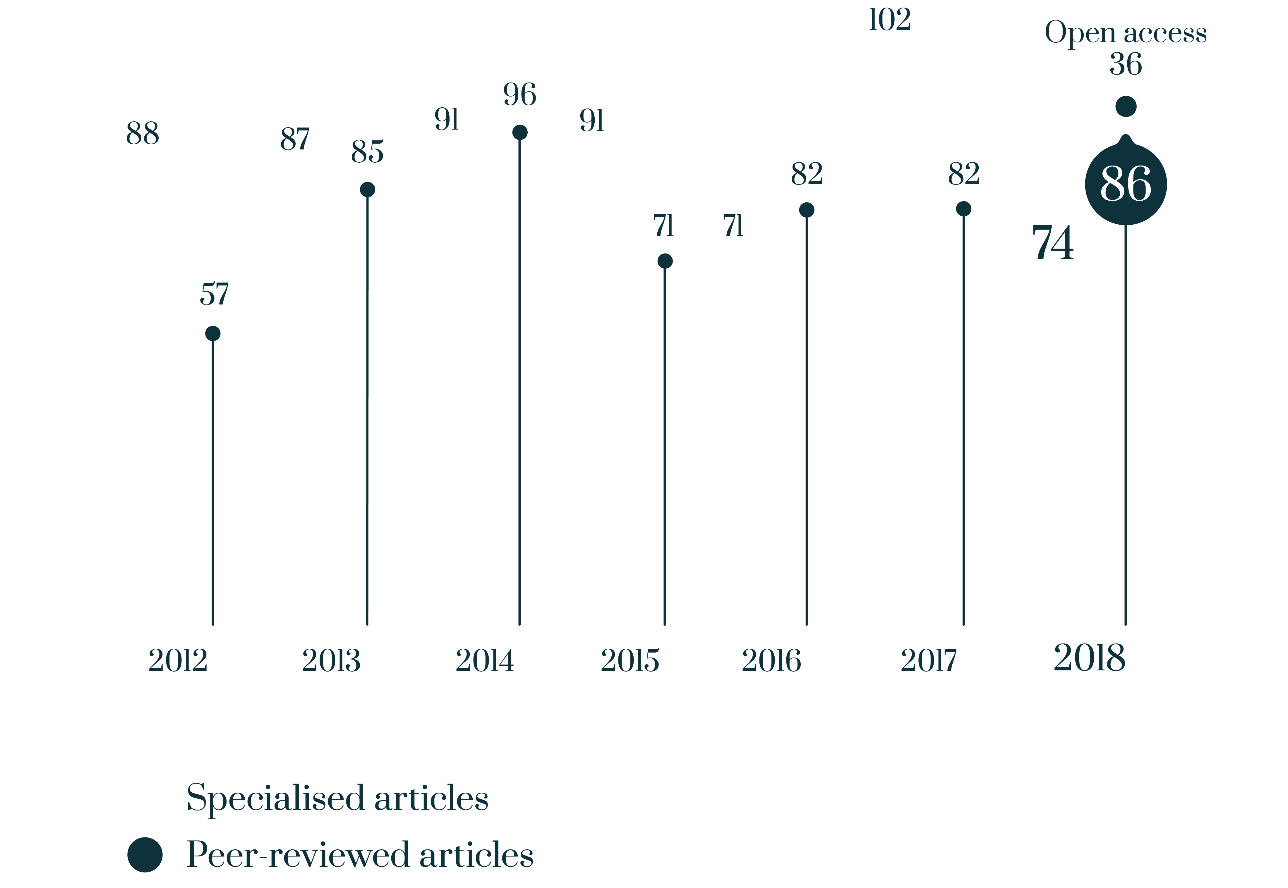 Peer-reviewed articles & specialised articles