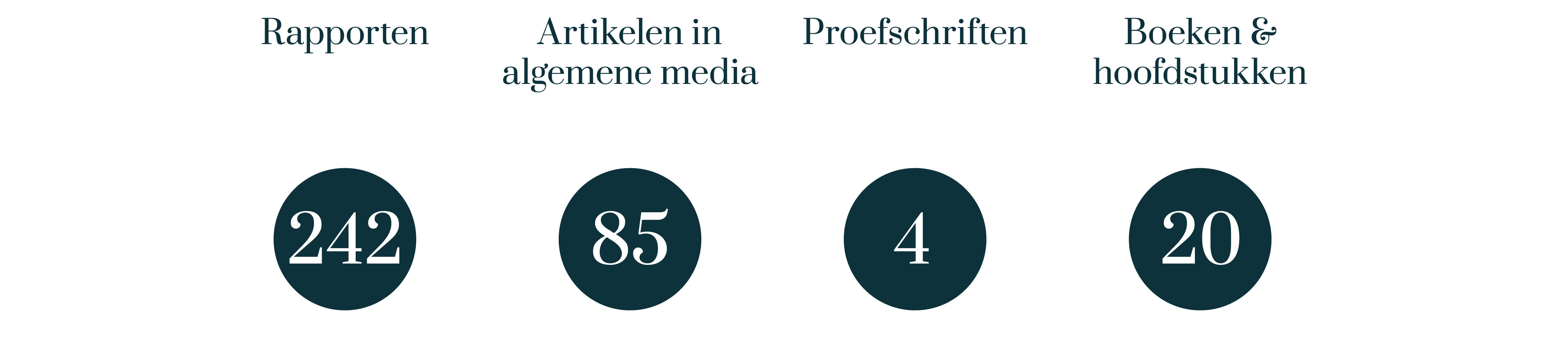 Overige publicaties