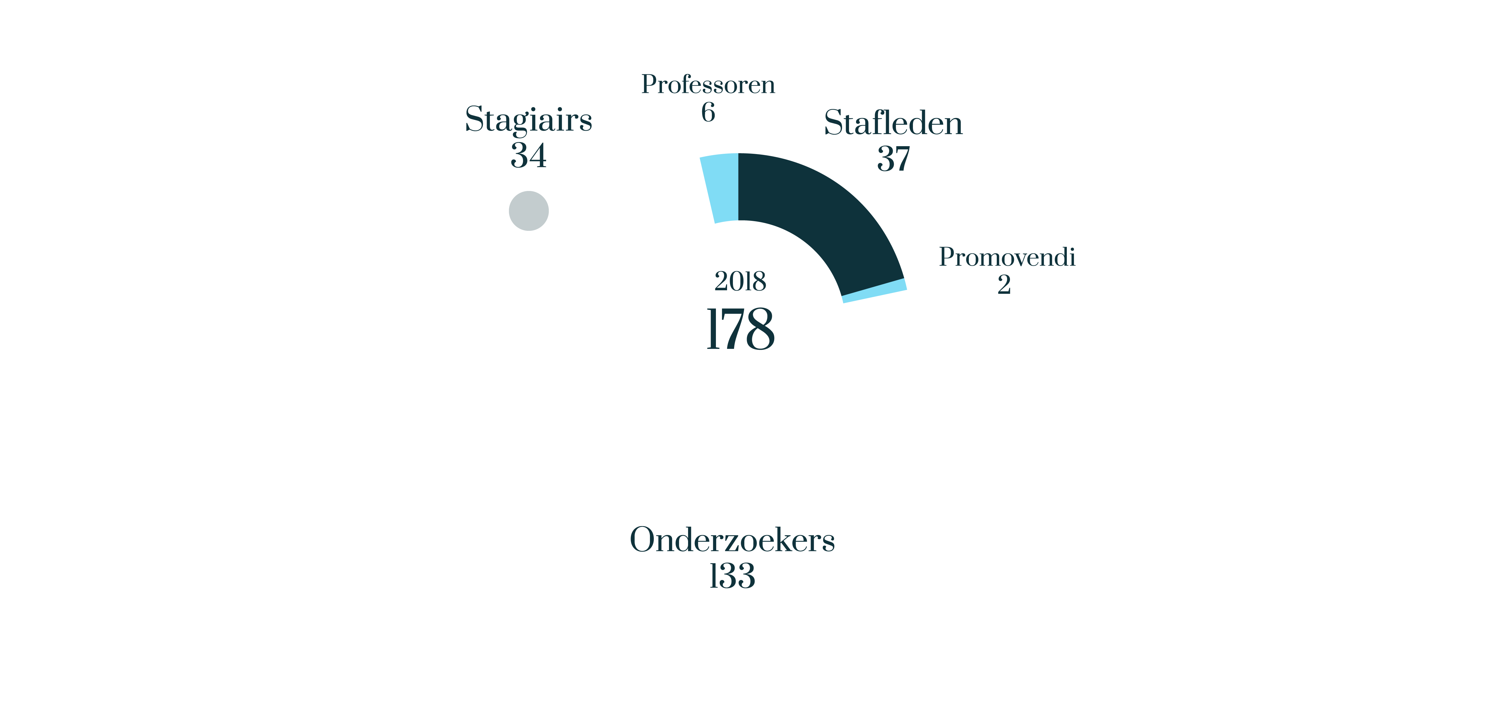 Onderzoekers/staf