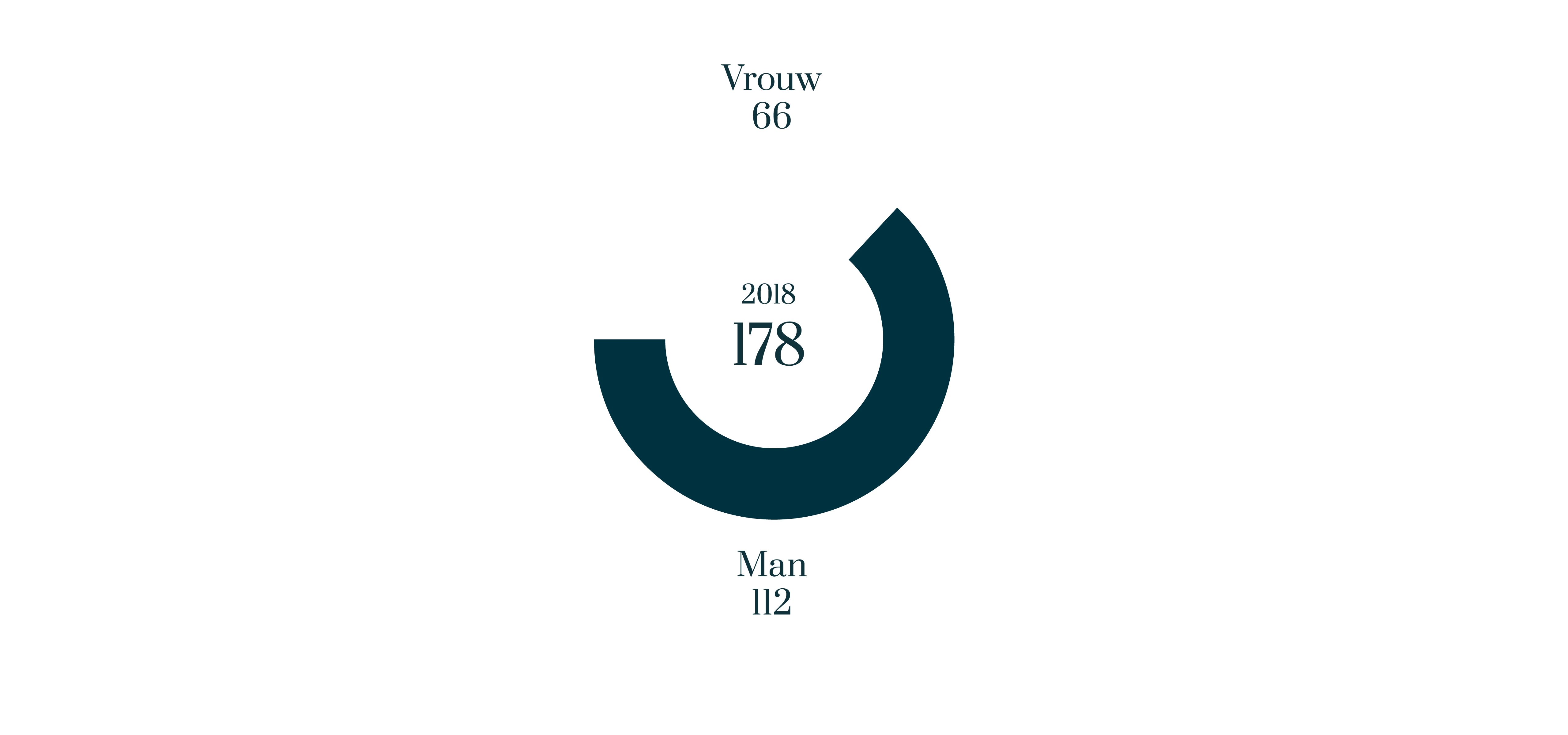 Man/vrouw