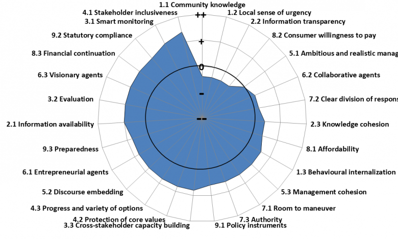 The governance capacity of the city of Amsterdam: the bluer, the better. The main barriers that are the focus of follow-up steps and solution pathways can be seen at a glance.