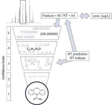 Identificatie en kwantificering schema op basis van niet-doelscreening