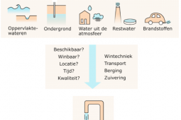 Inzet alternatieve drinkwaterbronnen vraagt om nauwe samenwerking binnen het watersysteem