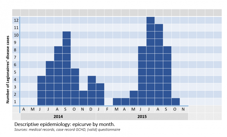 Epidemische curven 1