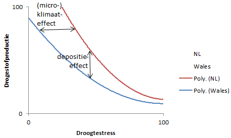 Schematic representation of the possible effects of the climate and nitrogen deposition on the productivity of scanty grasslands. Wales involves low and NL high nitrogen deposition.