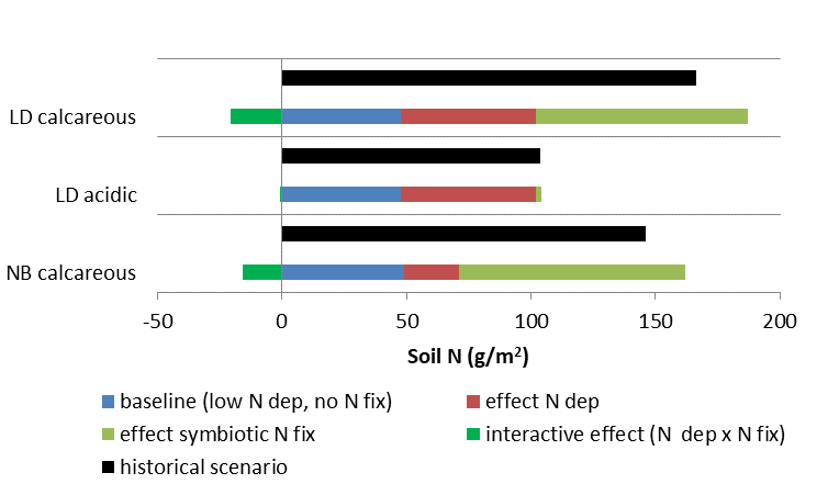 Scenario analyses for nitrogen accumulation in the soil using the dynamic soil-vegetation model PROBE, of the influence of nitrogen deposition and its feedback on biological nitrogen fixation. LD = area with low nitrogen deposition and NB = area with high nitrogen deposition.