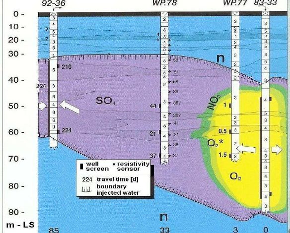 Illustration of geochemical reactions in subsurface water storage.