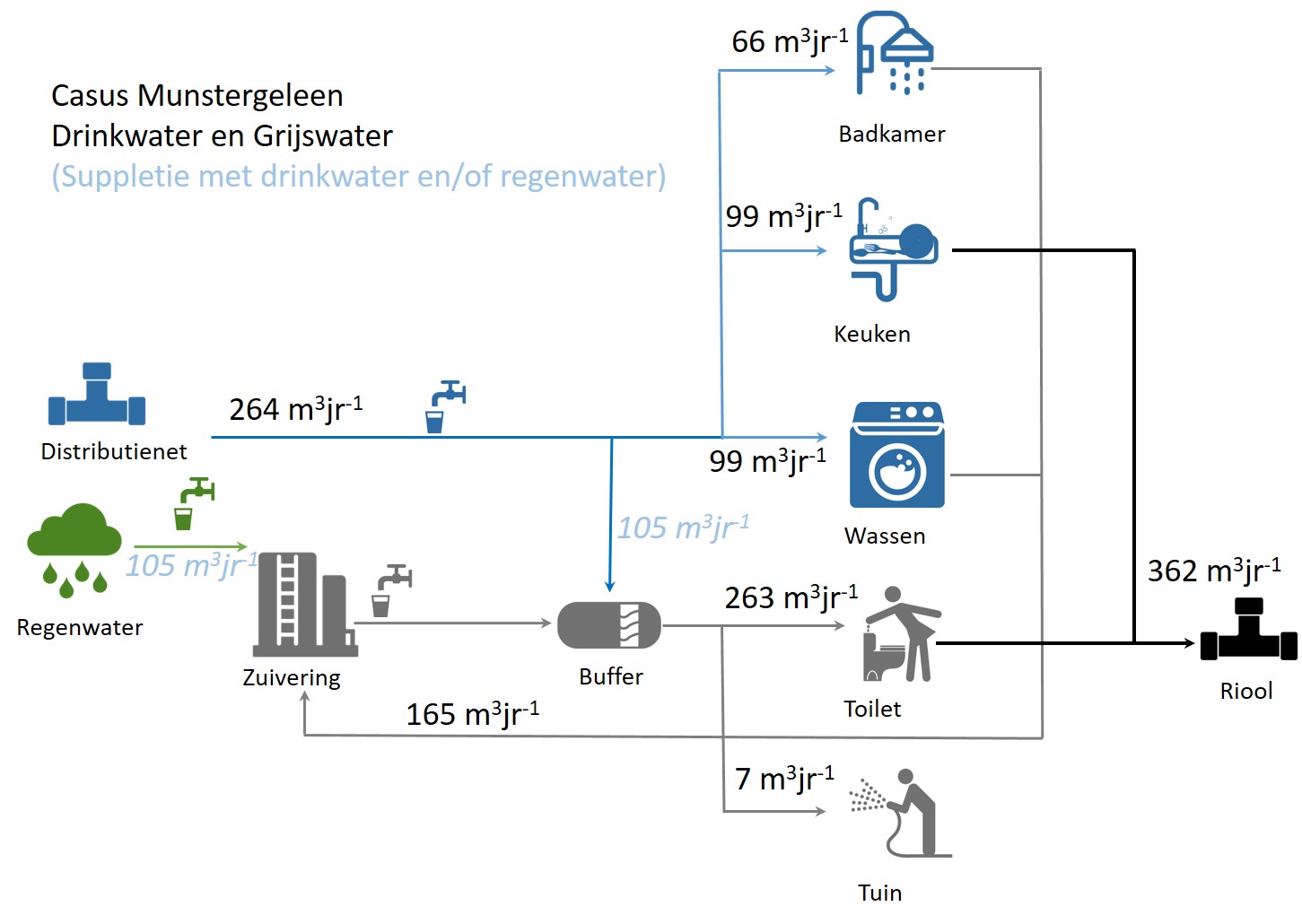 Example of water streams under decentralised treatment.