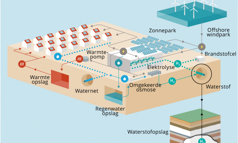 The principle of a circular city.