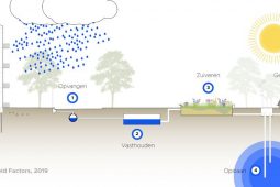 TKI Urban Waterbuffer research satisfactorily concluded