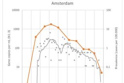 Rioolwater als waarschuwingssysteem coronabesmettingen