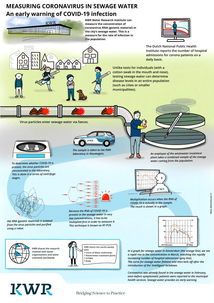 Covid-19 sewage research explained in images