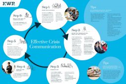 Doeltreffende communicatie tijdens een crisis: COVID19