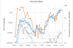 New SARS-CoV-2 graphs for wastewater samples of September