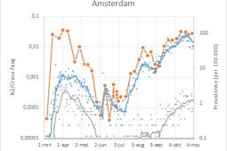 Covid in wastewater: second wave as high as the first