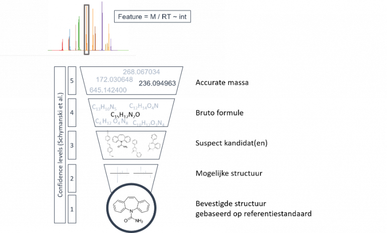 Figuur 1 – Schematisch overzicht van betrouwbaarheidsniveaus in NTS.