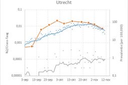 Dalende trend SARS- CoV-2 in rioolwater