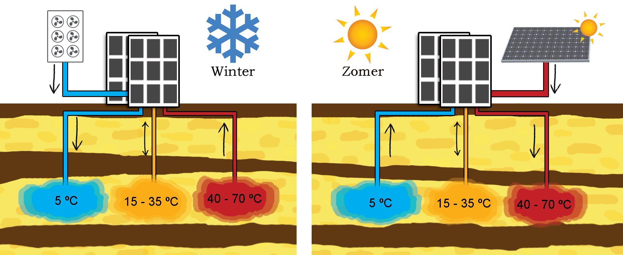 Figuur 1. Schematische weergave van een bodemenergie-tripletsysteem zonder warmtepomp