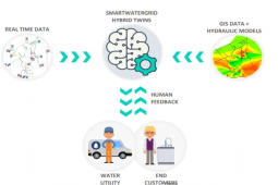 Interest in smart water networks on the increase