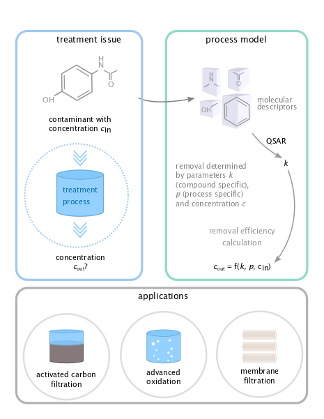 Inzet van een QSAR-procesmodel voor het bepalen van de verwijdering van stoffen voor verschillende zuiveringstechnieken.