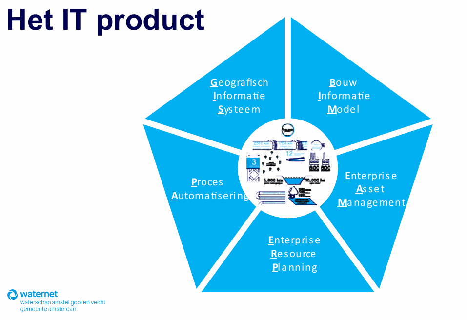 Figure 2 – Overview of the IT product within Waternet.