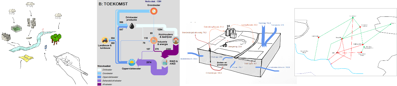 Watersysteemdenken en -modelleren: inzicht in doorwerking, kansen en knelpunten van maatregelen.