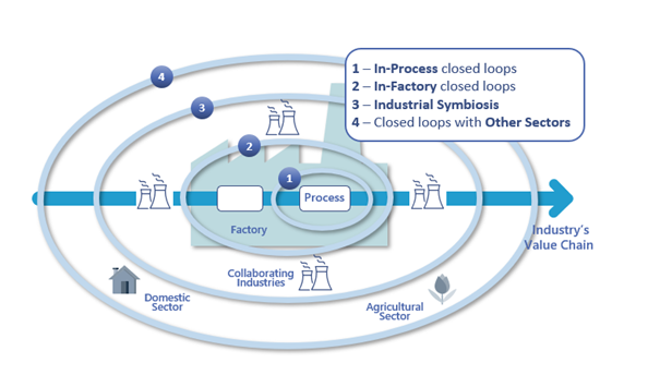 Enhance water circularity by investigating the potential of establishing closed-loops across different scales