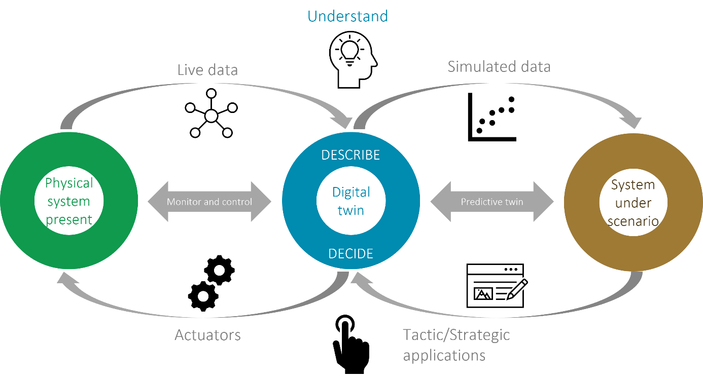 Figuur 1: Schema van digitale tweeling met links de weergave van de operationele toepassingen (heden) en rechts de tactische en strategische toepassingen (wat-als- en toekomstscenario's).