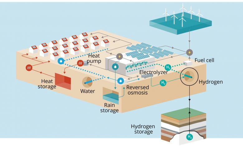 Een integraal energie en watersysteem door middel van de Power-to-X-aanpak