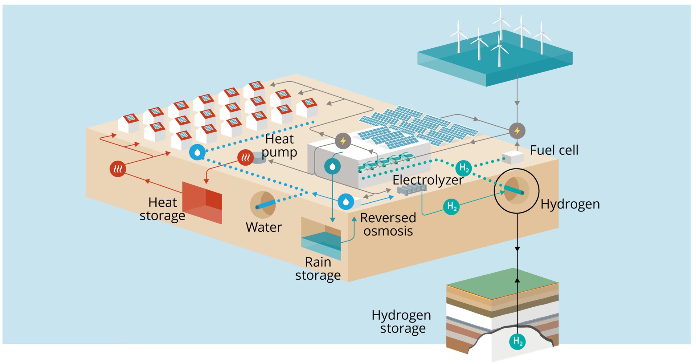 Een integraal energie en watersysteem door middel van de Power-to-X-aanpak