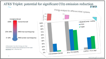 Slide from Niels’ presentation, showing the potential for greenhouse gas emission reductions with ATES-TRIPLET.