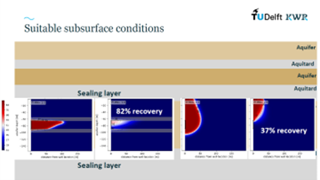 Slide from Stijns’ presentations, showing the effect of the prescience of confining layers on the heat distribution and recovery efficiency of a HT-ATES system.