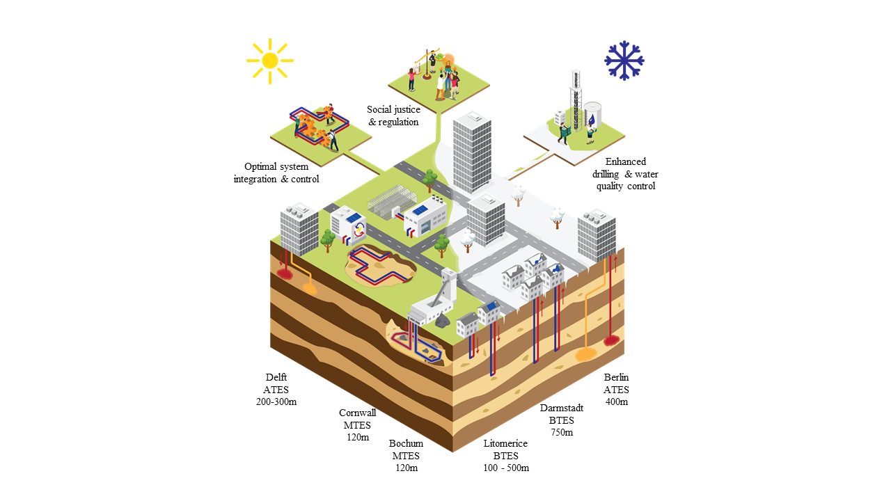 The thermal energy storage potential of underground tunnels used