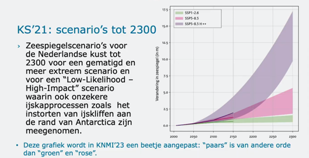 Figuur 2: Voorspelde zeespiegelverandering voor de SSP1-2.6 en SSP5-8.5 scenario's (respectievelijk groen en roze) en het low-likelihood-high-impact scenario dat ineenstorting van de ijskapgrens omvat (paars).