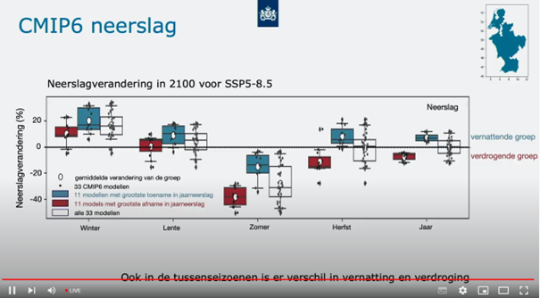 Figuur 1: Neerslagveranderingen voor de SSP5-8.5-modellen voor de winter, de lente (Lente), de zomer (Zomer), de herfst (Herfst) en het hele jaar (Jaar), voor de hele groep modellen (wit) en de natte (blauw) en droge (rood) sets. Bron: Frank Selten, KNMI.