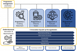 Groeiplan Watertechnologie krijgt € 135 miljoen uit Nationaal Groeifonds
