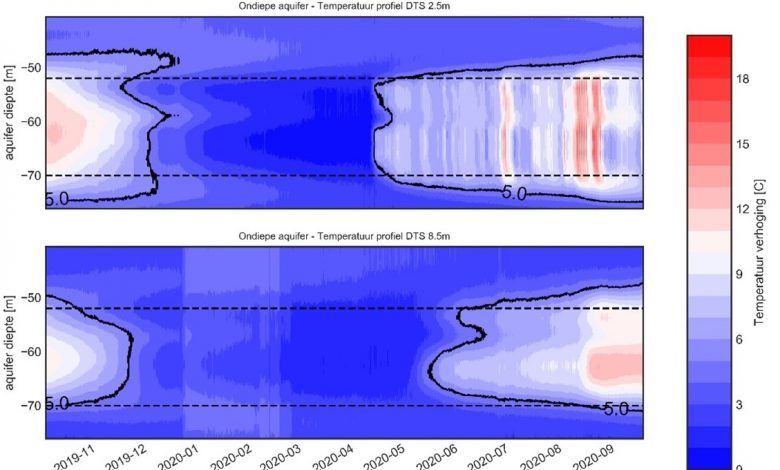 Figuur 2. De verspreiding van warmte rondom een warme bron van eind 2019 tot zomer 2020. Boven: de temperatuur op 2.5 m afstand, onder de temperatuur op 8.5m afstand van de bron. Alle warmte wordt uit de bron onttrokken, waardoor de temperatuur verandering in de kleilagen (boven en onder de stippellijnen) zich weer hersteld.